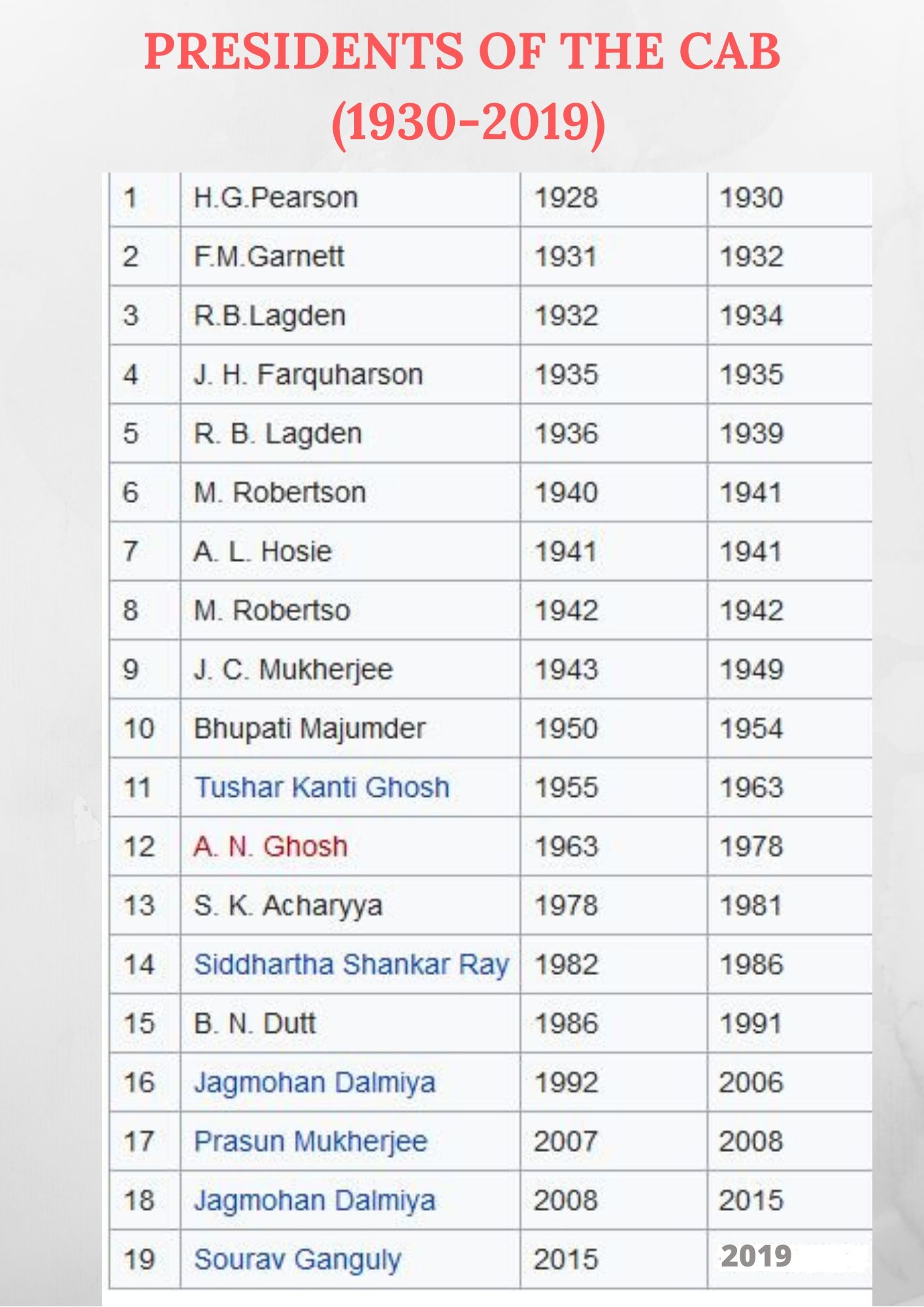 List of CAB Presidents