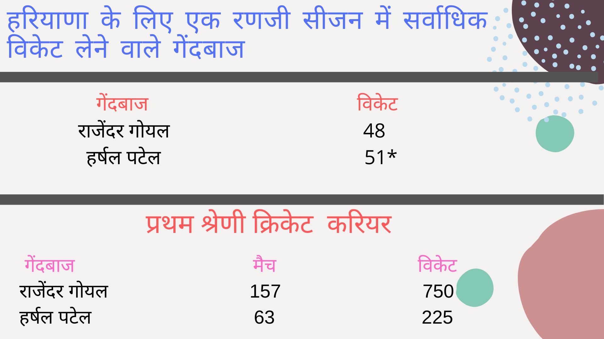 Bowling all rounder Harshal patel, Ranji season