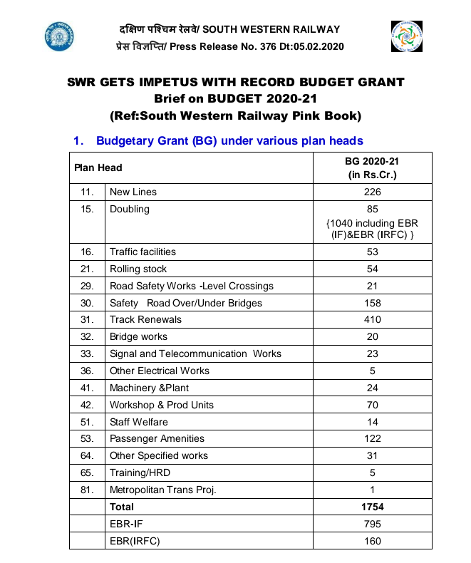 Annual Budget for the Southwest Railway Department 2020-21