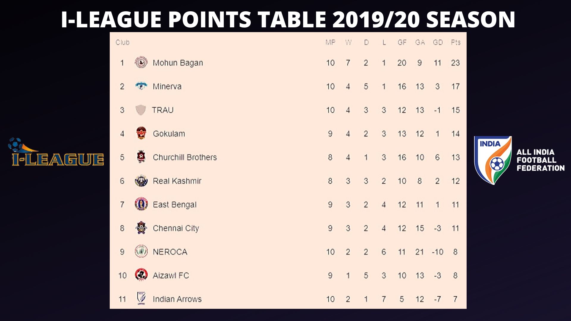 I-League Points Table