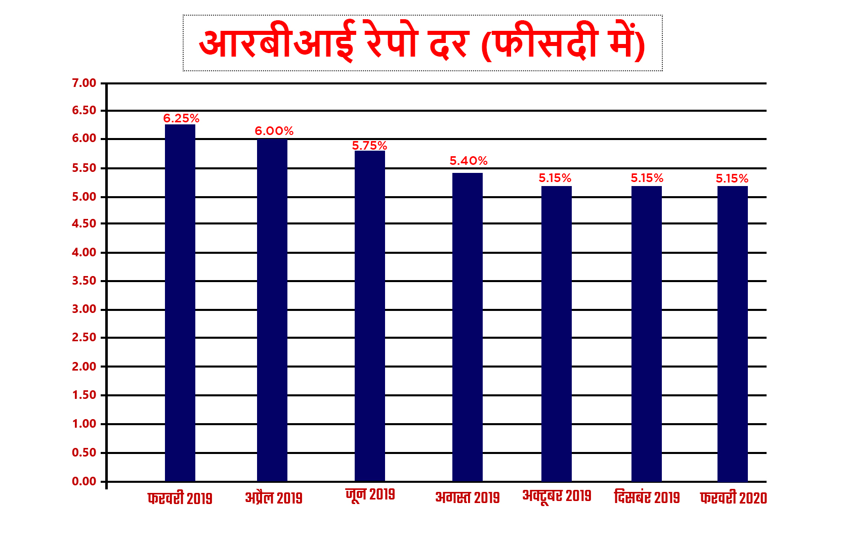 आरबीआई ने यथास्थिति बनाए रखी रेपो दर, 5.15% पर अपरिवर्तित