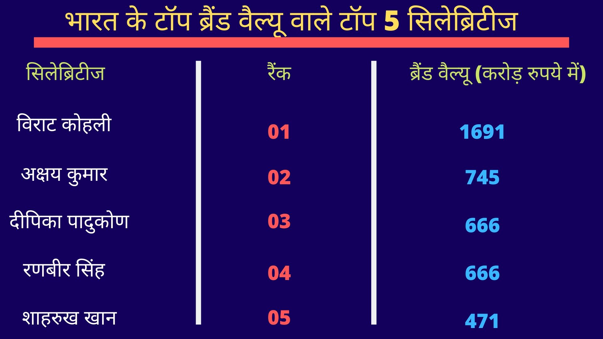 सेलिब्रिटी ब्रांड वैल्यू लिस्ट