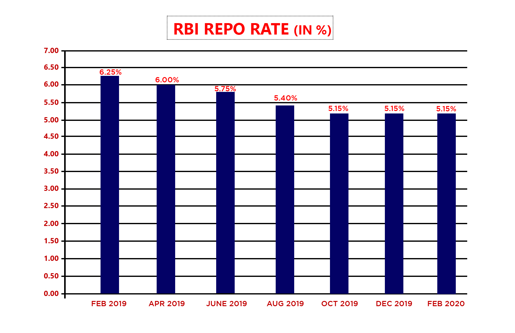 RBI Repo Rate from February 2019 to February 2020