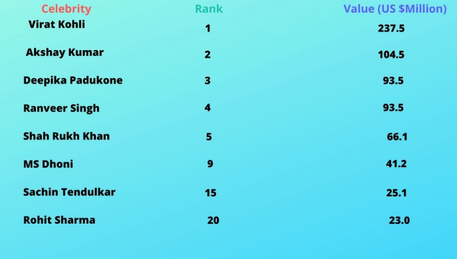 virat kohli s brand value