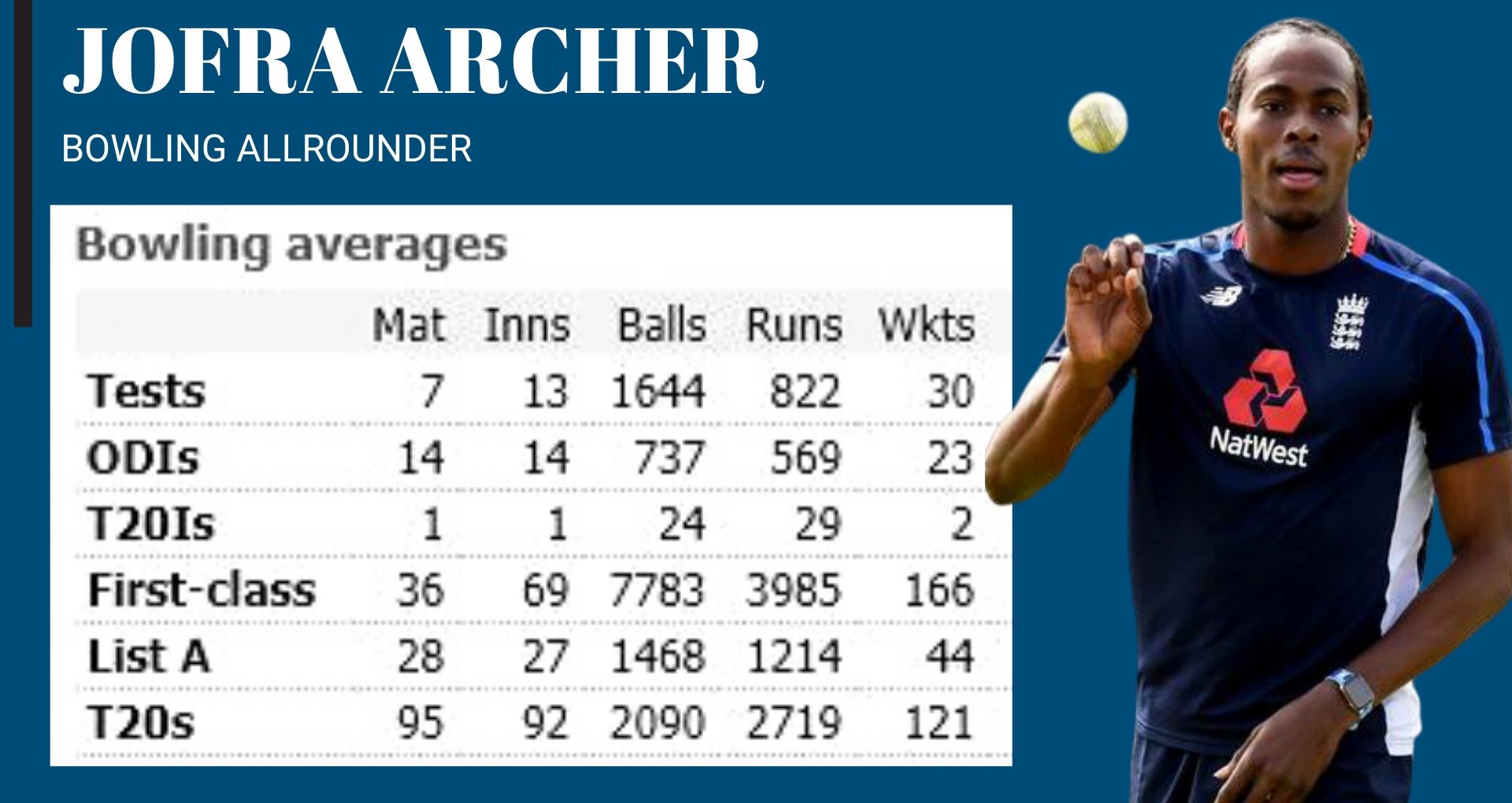 Jofra Archer