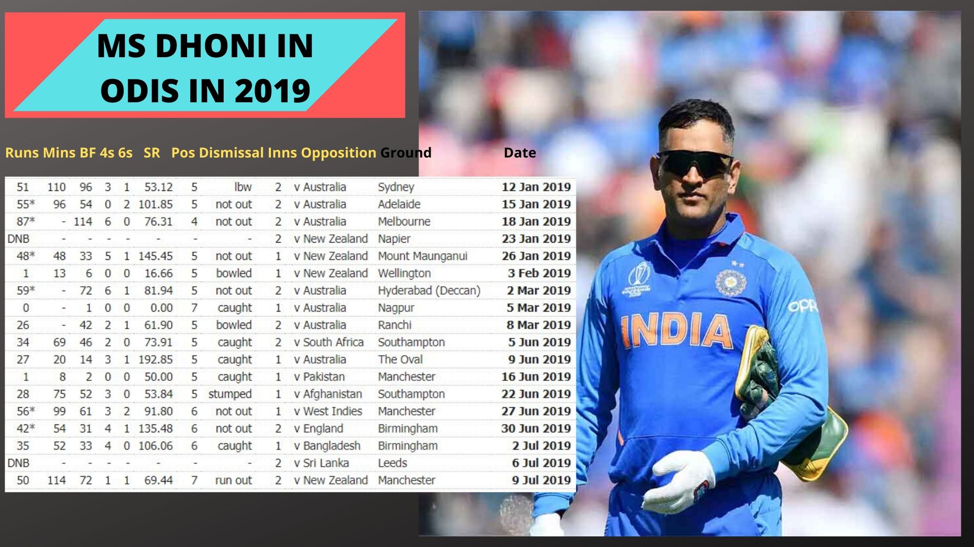 MS Dhoni's batting performance in 2019