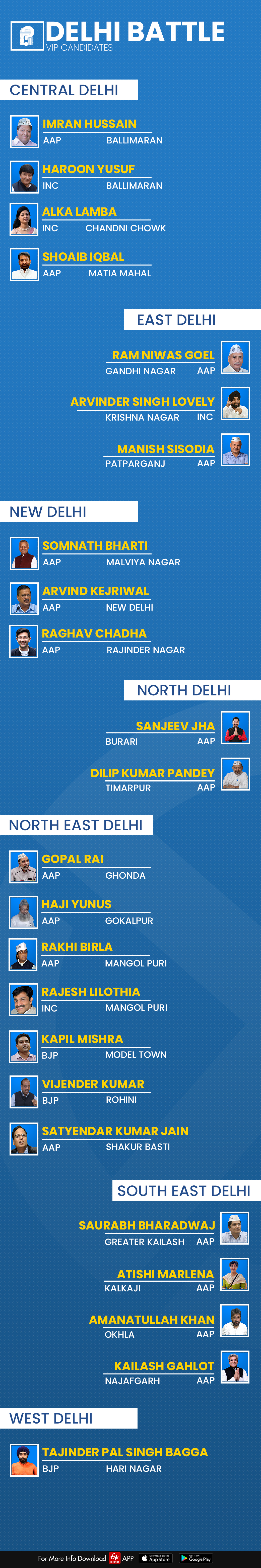 Delhi Assembly Elections: Key battles