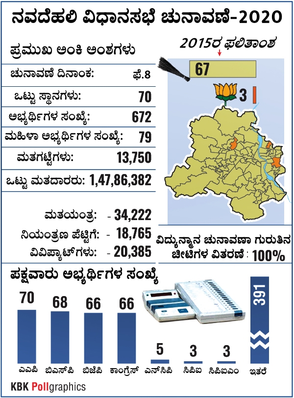 Delhi Assembly Polls 2020:ಪ್ರಮುಖ ಅಂಕಿ ಅಂಶಗಳು