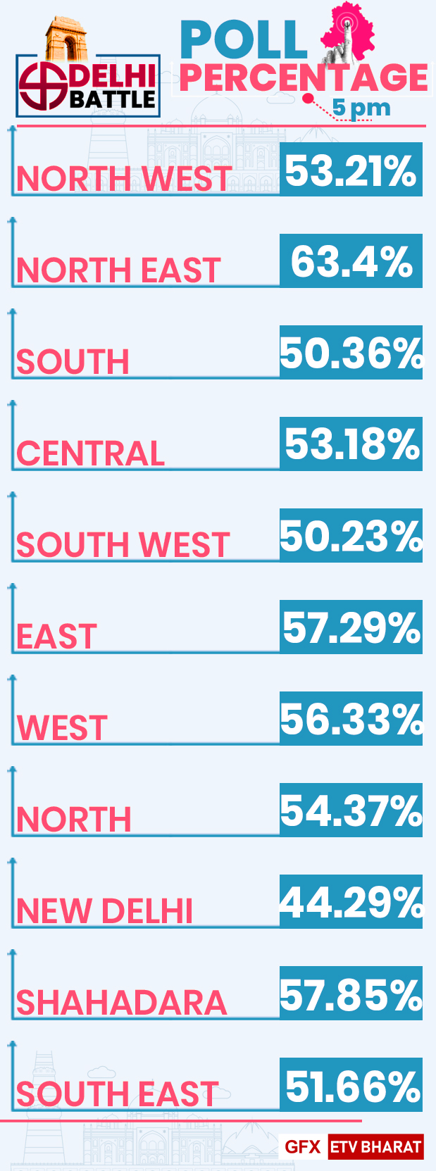 Zone wise polling percentages till 6 pm