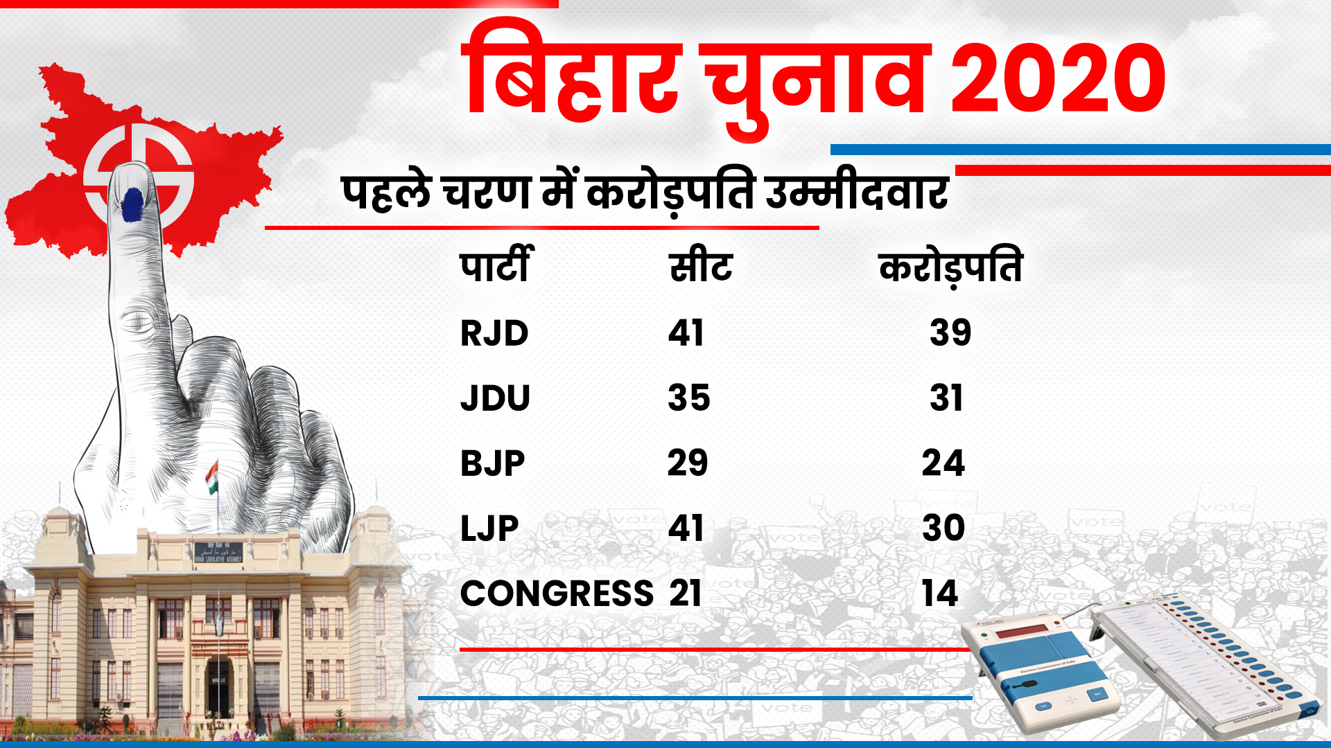 करोड़पति उम्मीदवारों की संख्या