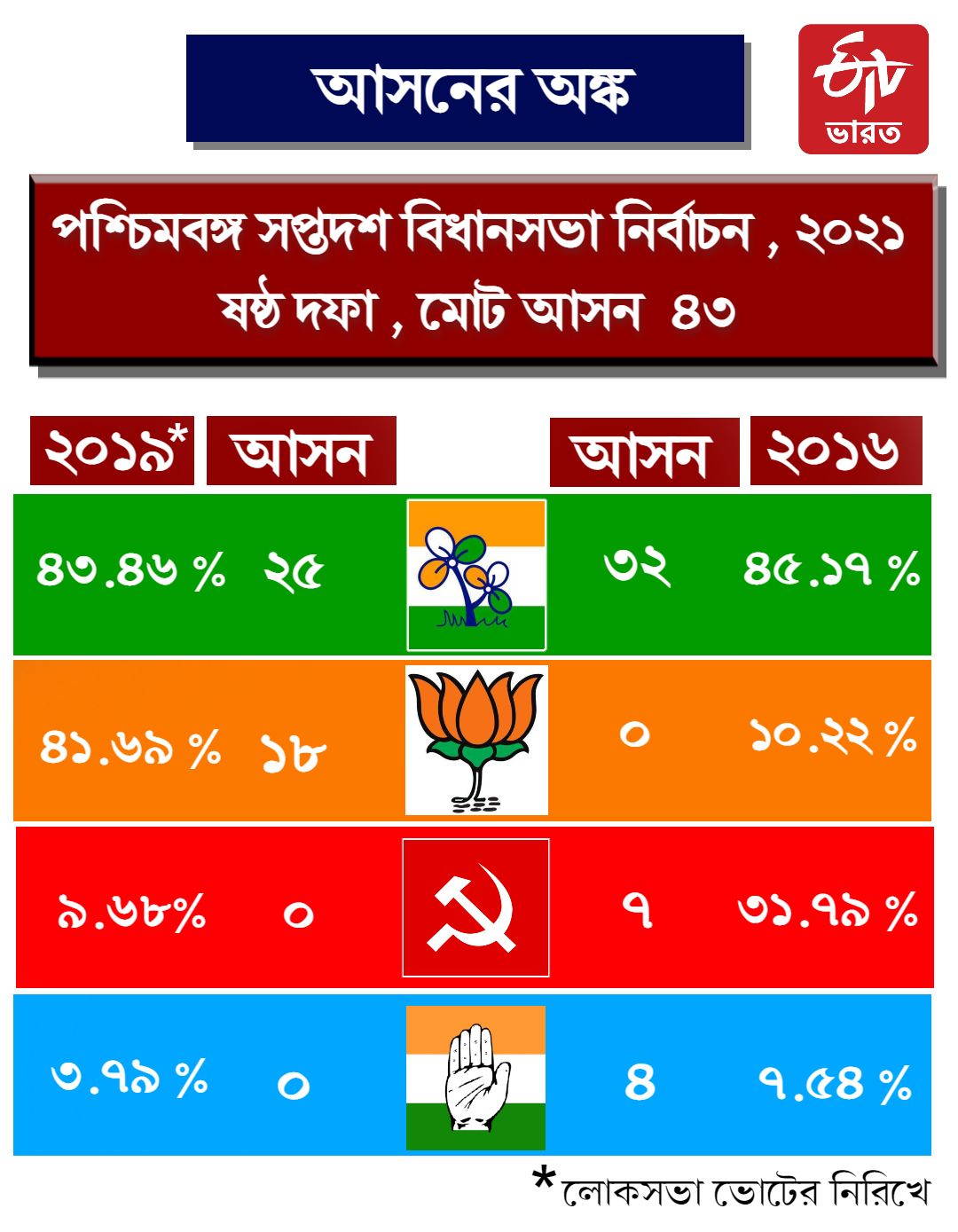 ষষ্ঠ দফার ভোটের পরিসংখ্যান