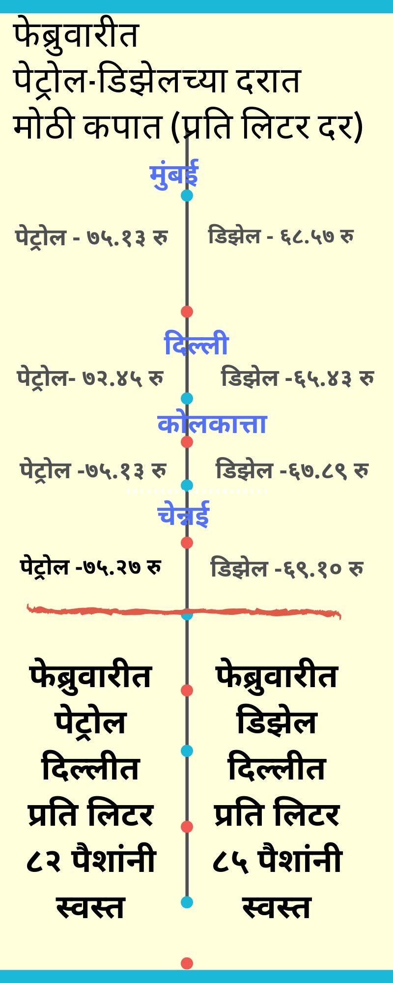 जाणून घ्या आजचे दर