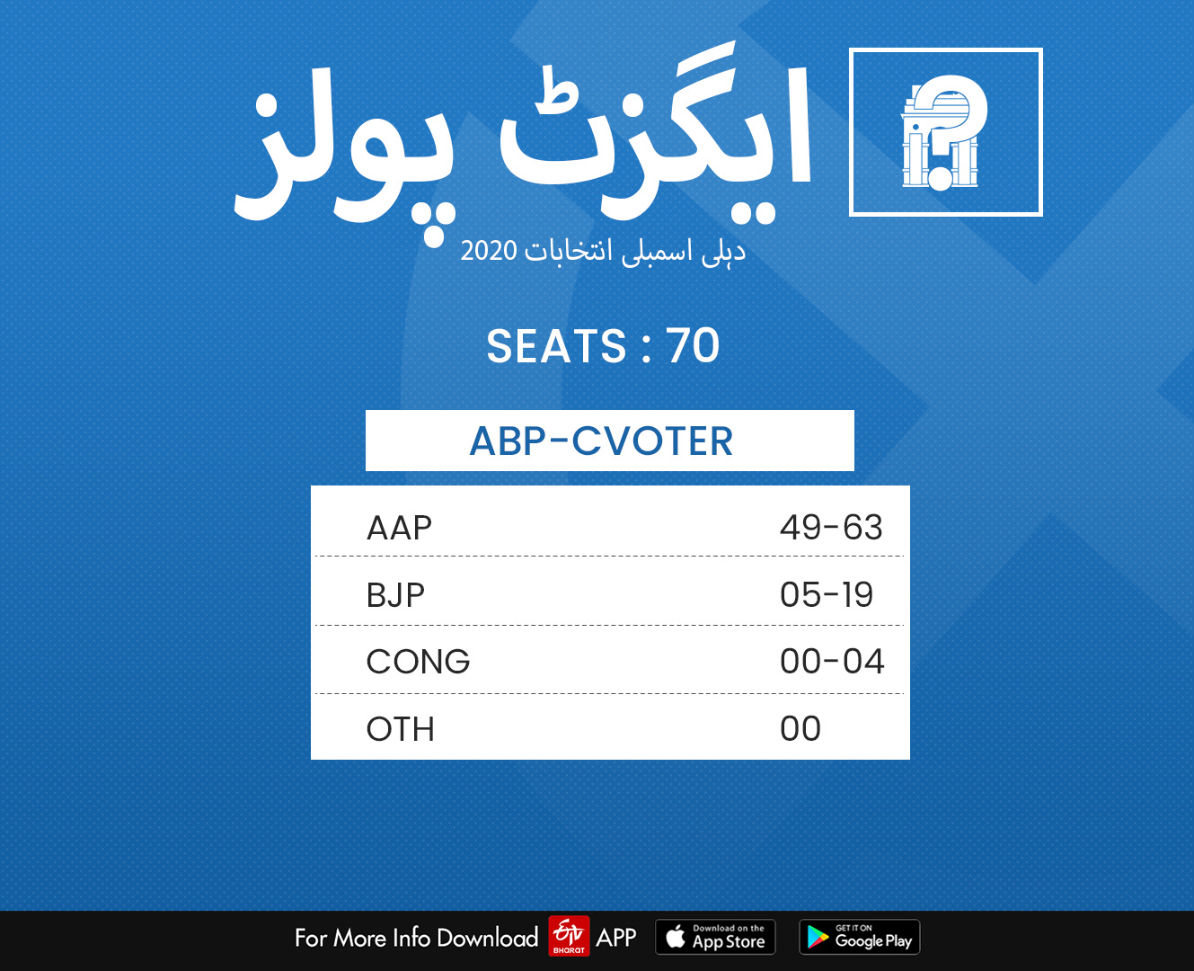 Delhi Election Exit Poll Results 2020