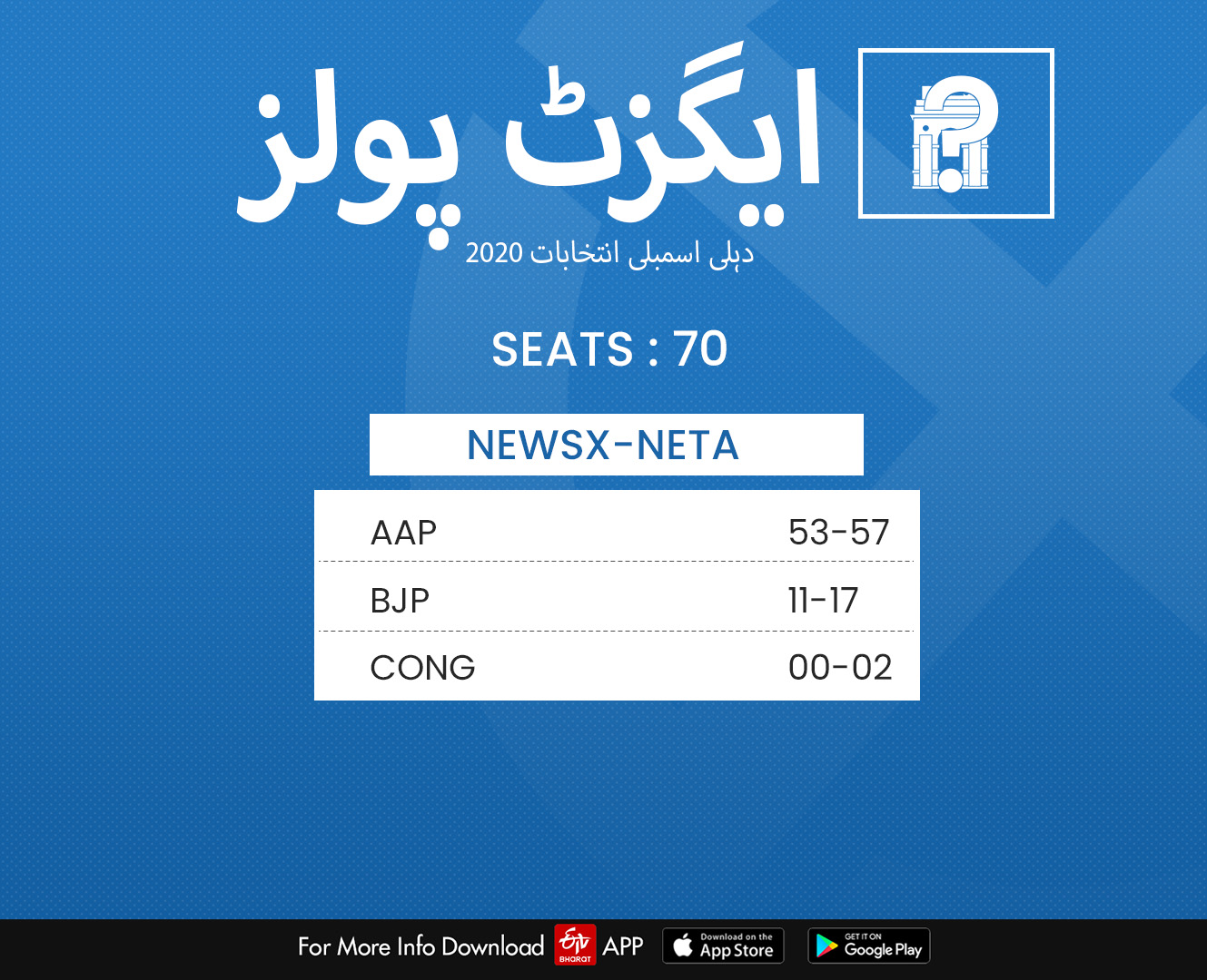 Delhi Election Exit Poll Results 2020