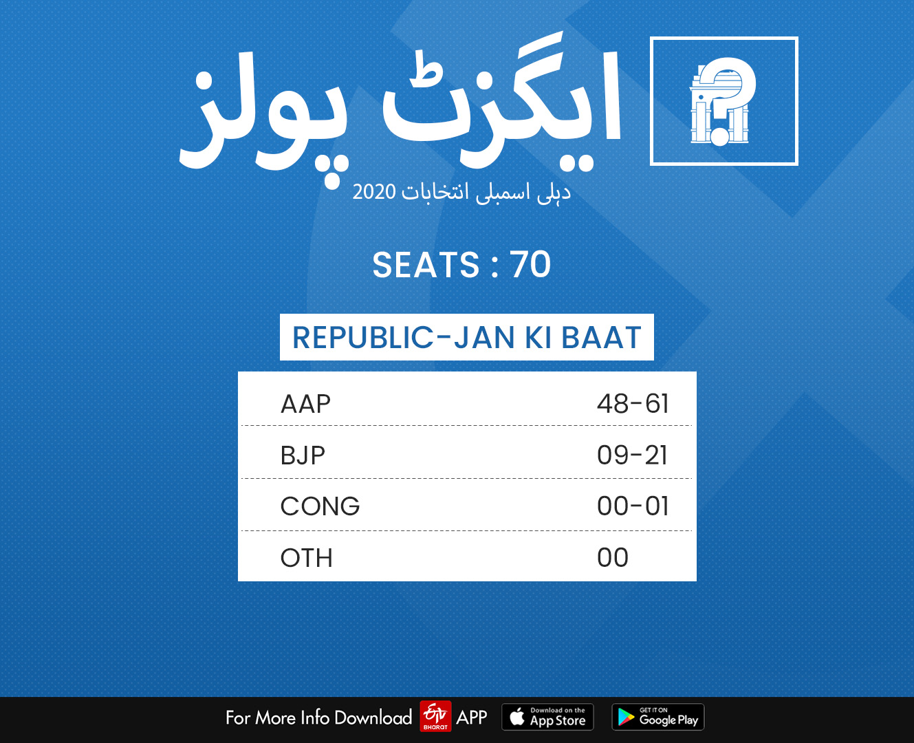 Delhi Election Exit Poll Results 2020