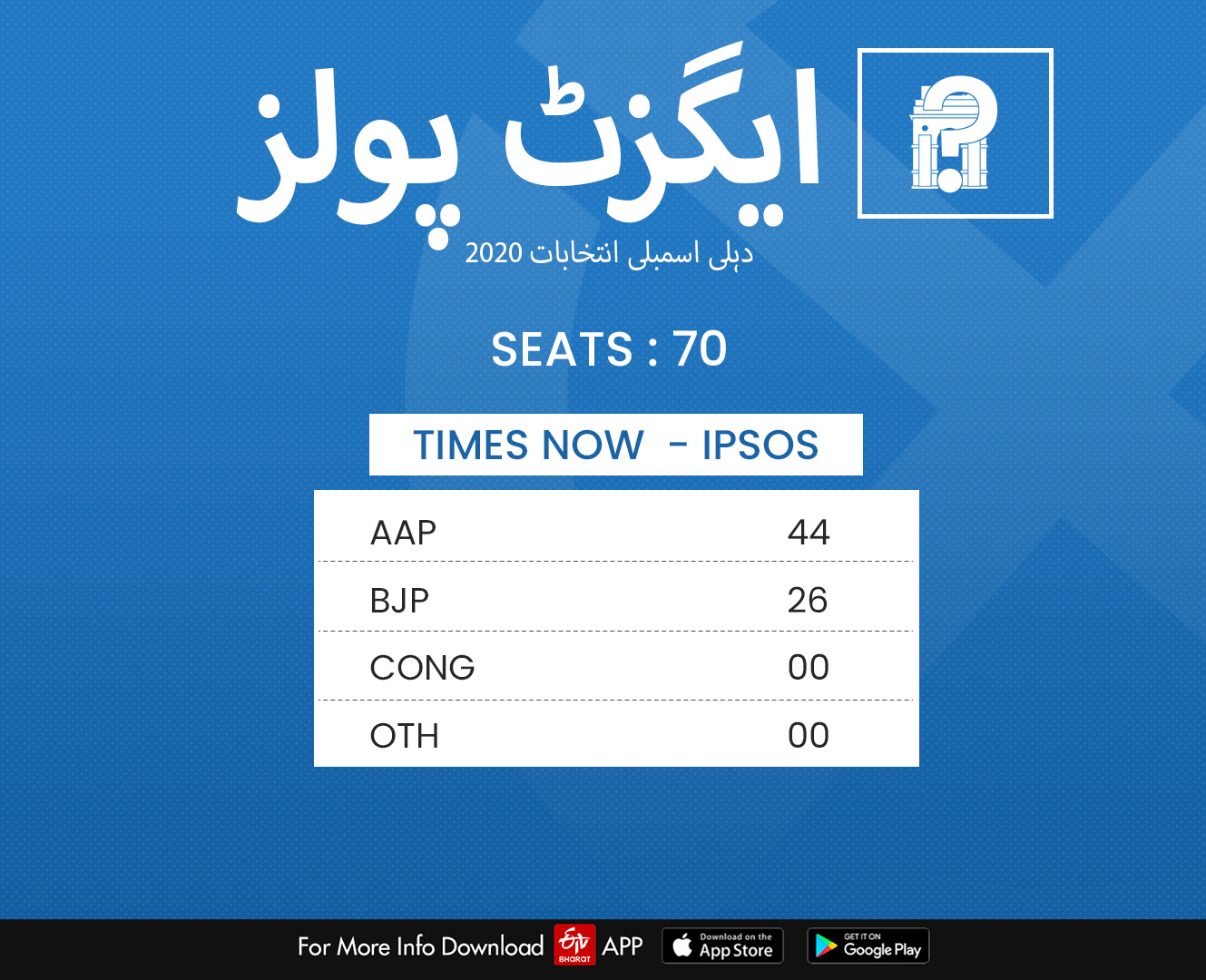 Delhi Election Exit Poll Results 2020