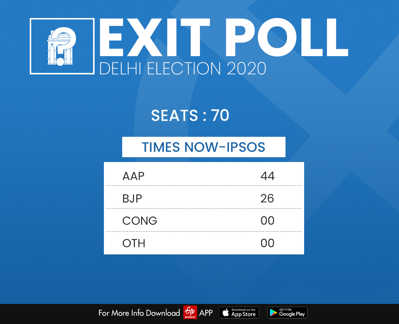 Delhi polls  Exit polls  AAP  BJP Congress  ഡല്‍ഹി  ഡല്‍ഹി തെരഞ്ഞെടുപ്പ്  എക്‌സിറ്റ് പോൾ  ആം ആദ്‌മി പാര്‍ട്ടി