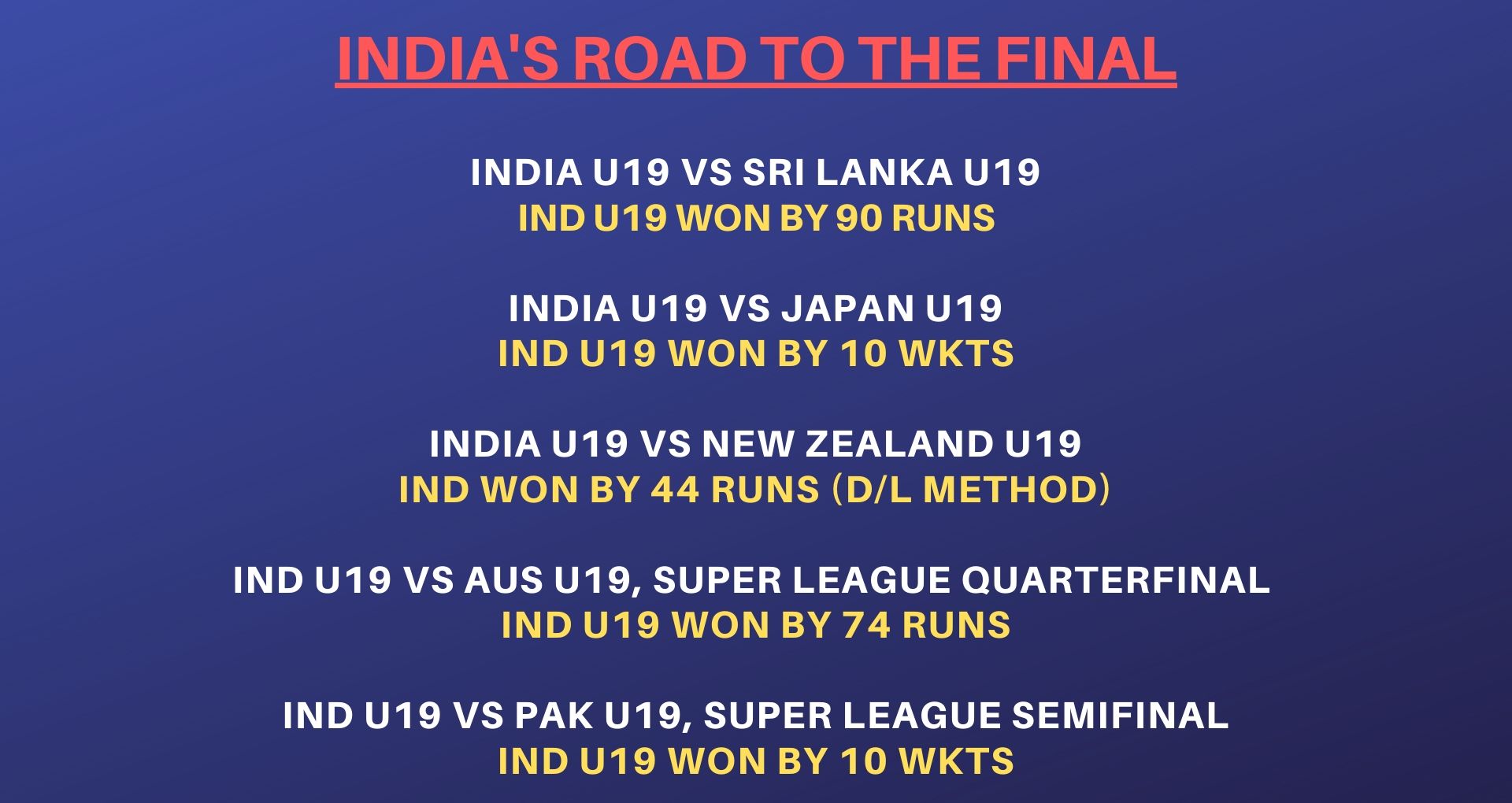 India's journey to 2020 U19 World Cup Final