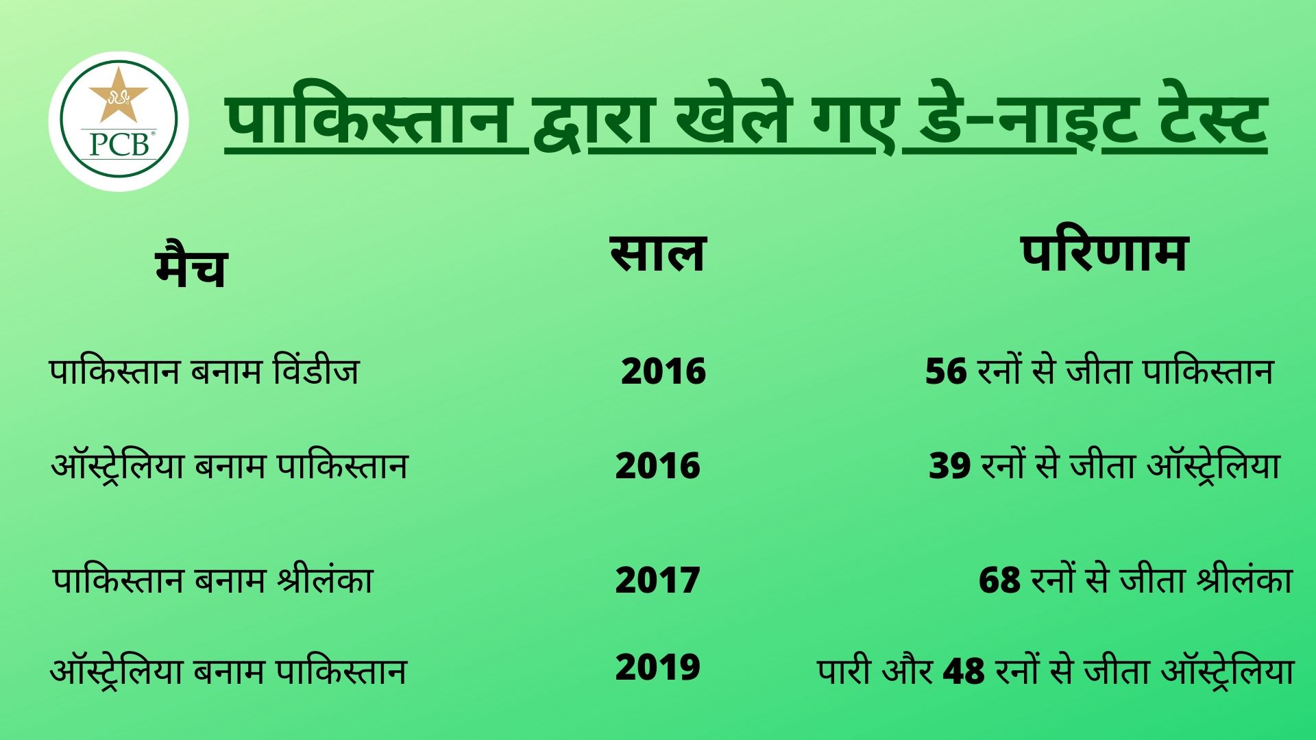 पाकिस्तान द्वारा खेले गए डे-नाइट टेस्ट