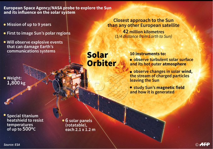 Solar Orbiter blasts off to capture 1st look at sun's poles