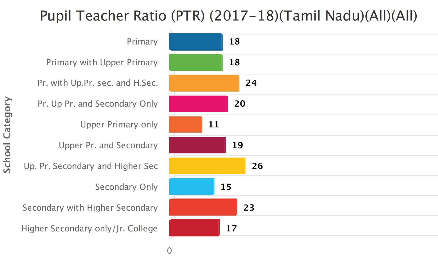 2017-18 ஆம் கல்வியாண்டு - ஆசிரியர், மாணவர் விகிதாச்சாரம்