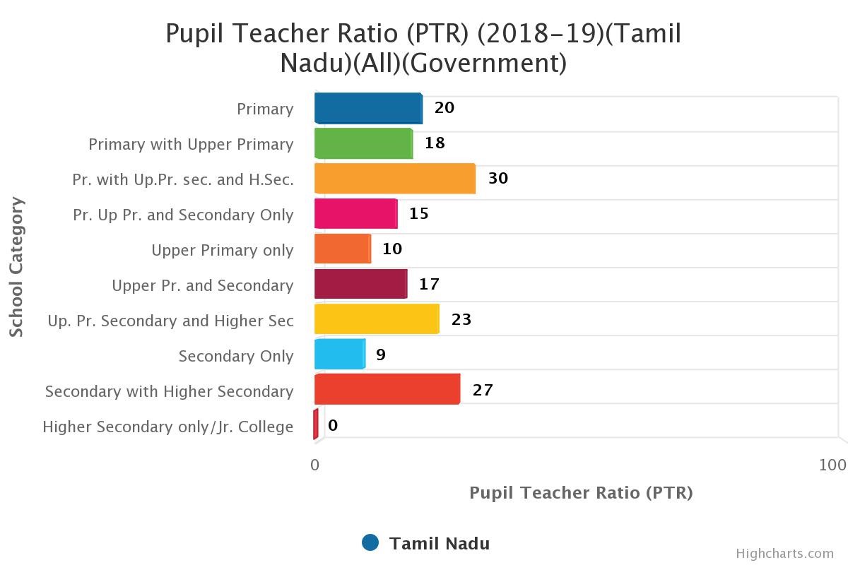 தமிழகத்தில் 2018-19 ஆம் கல்வியாண்டில் ஆசிரியர், மாணவர் விகிதாச்சாரம்