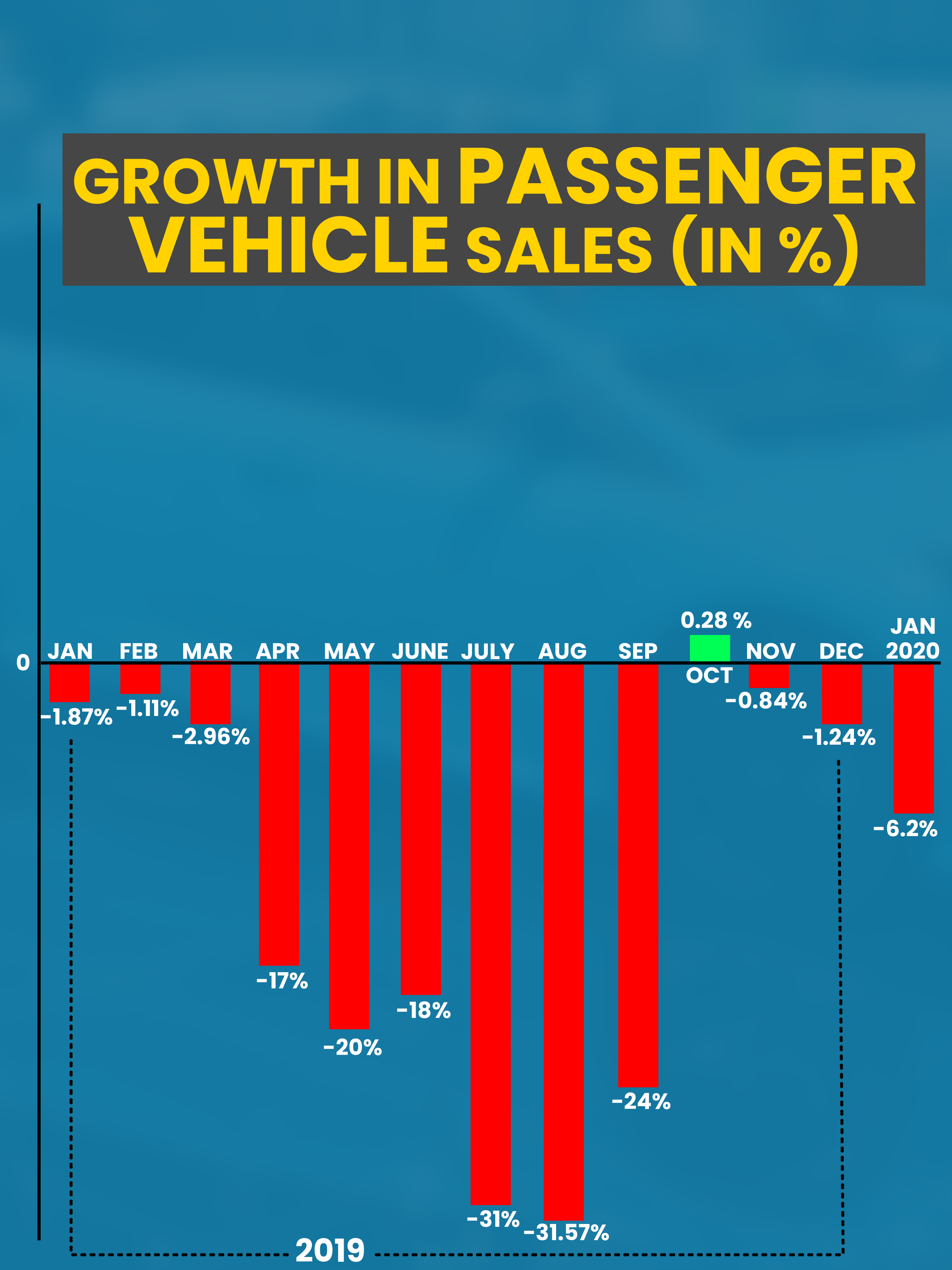 Growth in Passenger Vehicle sales (in %)