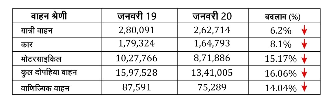 business news, passenger vehicle sale, siam , कारोबार न्यूज, सियाम, सोसाइटी ऑफ इंडियन ऑटोमोबाइल मैन्युफैक्चरर्स , यात्री वाहनों की बिक्री