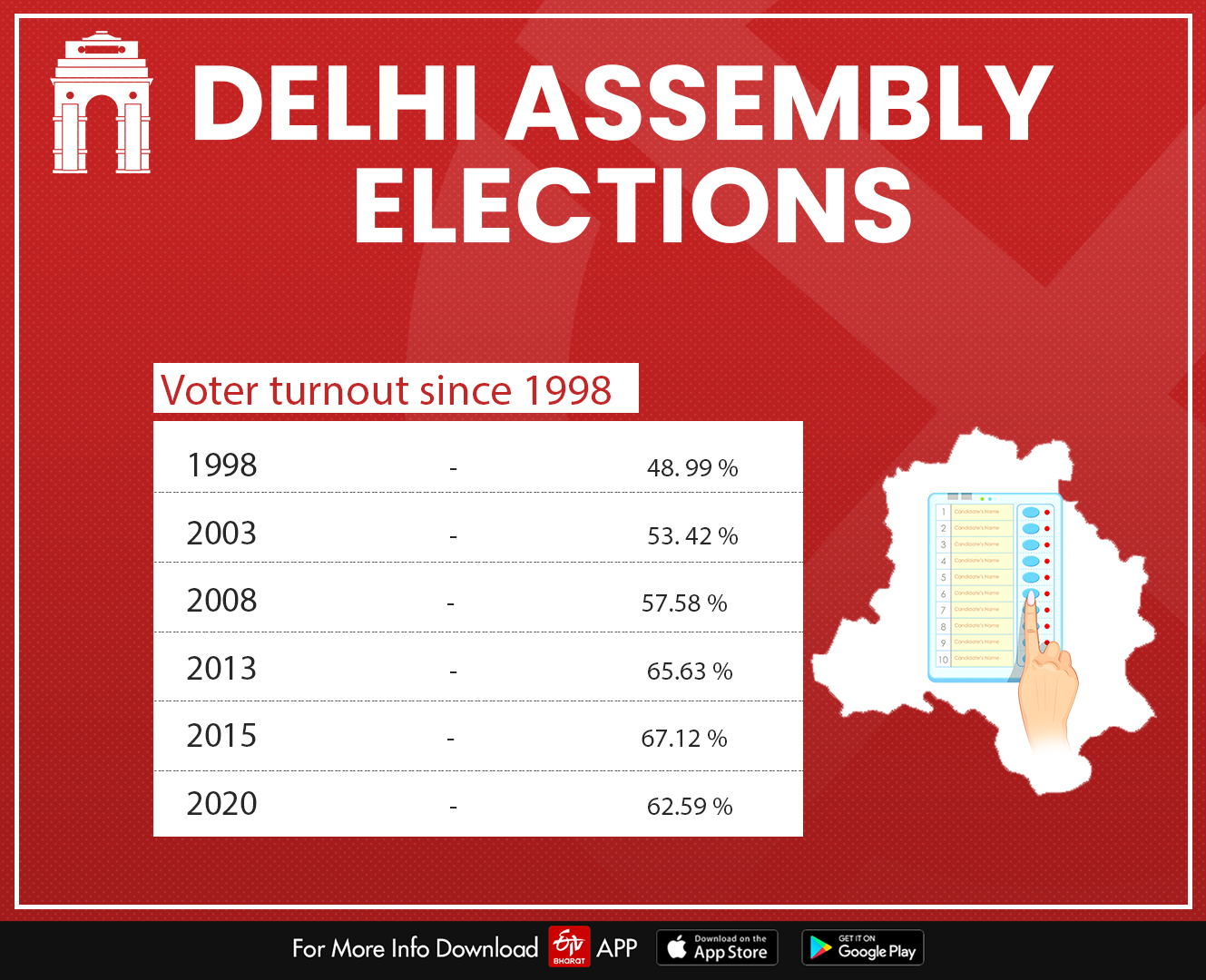 Voter turnout details since 1998