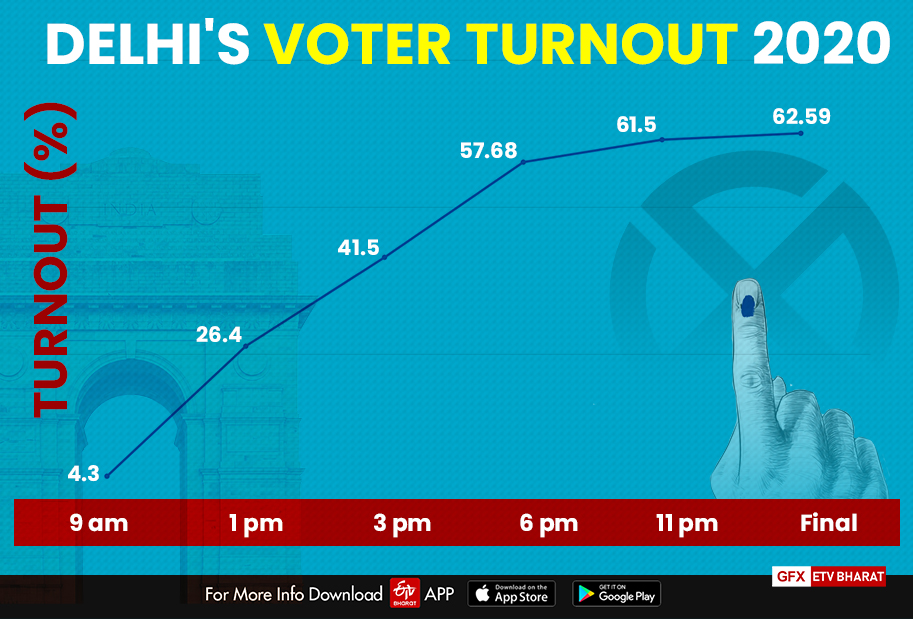 Delhi Polls 2020: Will the last hour surge of voting turn the tables?