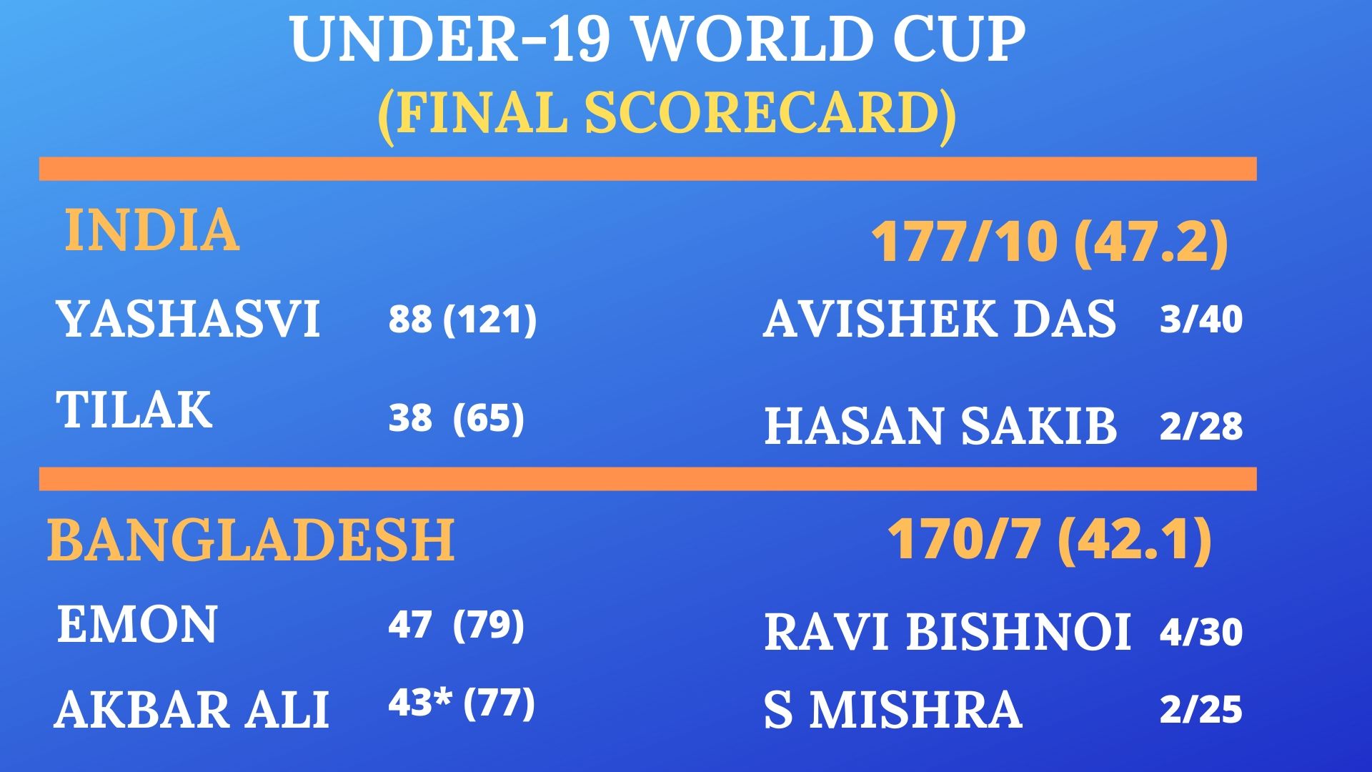 India vs Bangladesh final