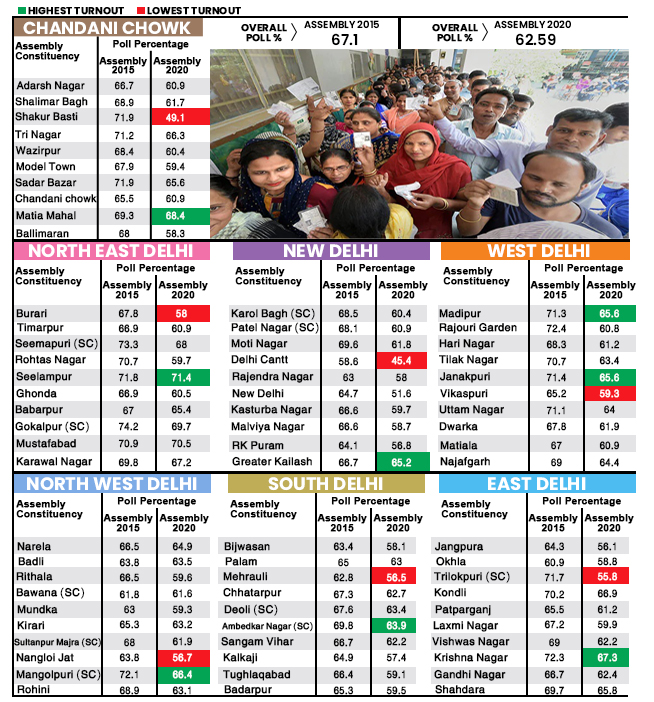 دہلی اسمبلی انتخابات میں کم سے کم اور زیادہ سے زیادہ ووٹنگ فیصد