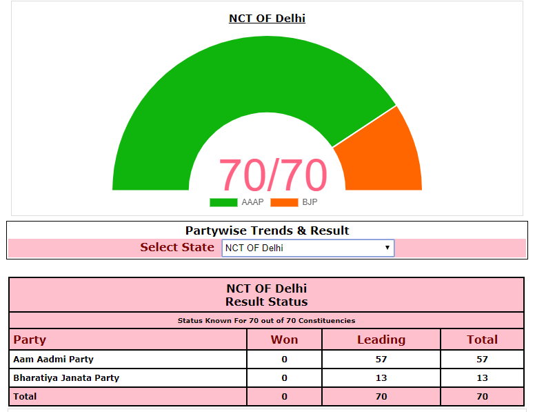 Delhi Elections: Partywise Trends and Result