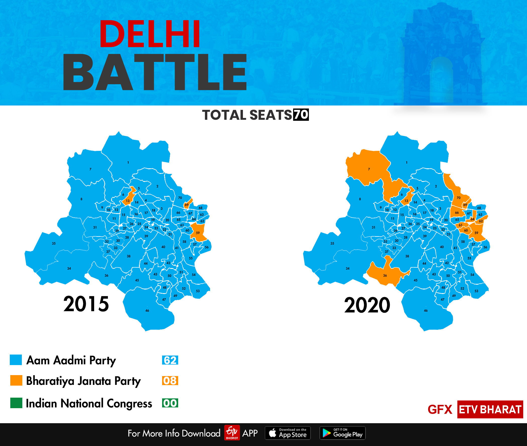 District wise result