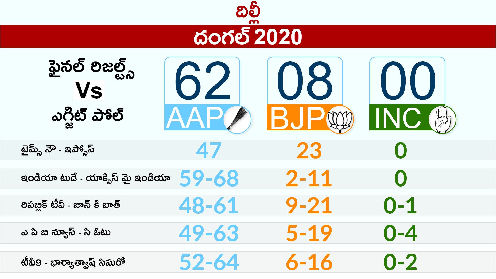 AAP won third time in Delhi Assembly Elections