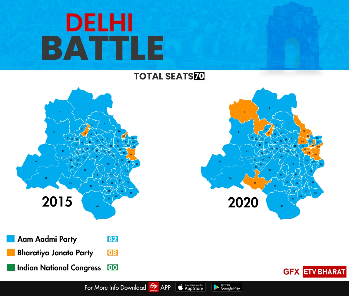 Delhi polls 2020