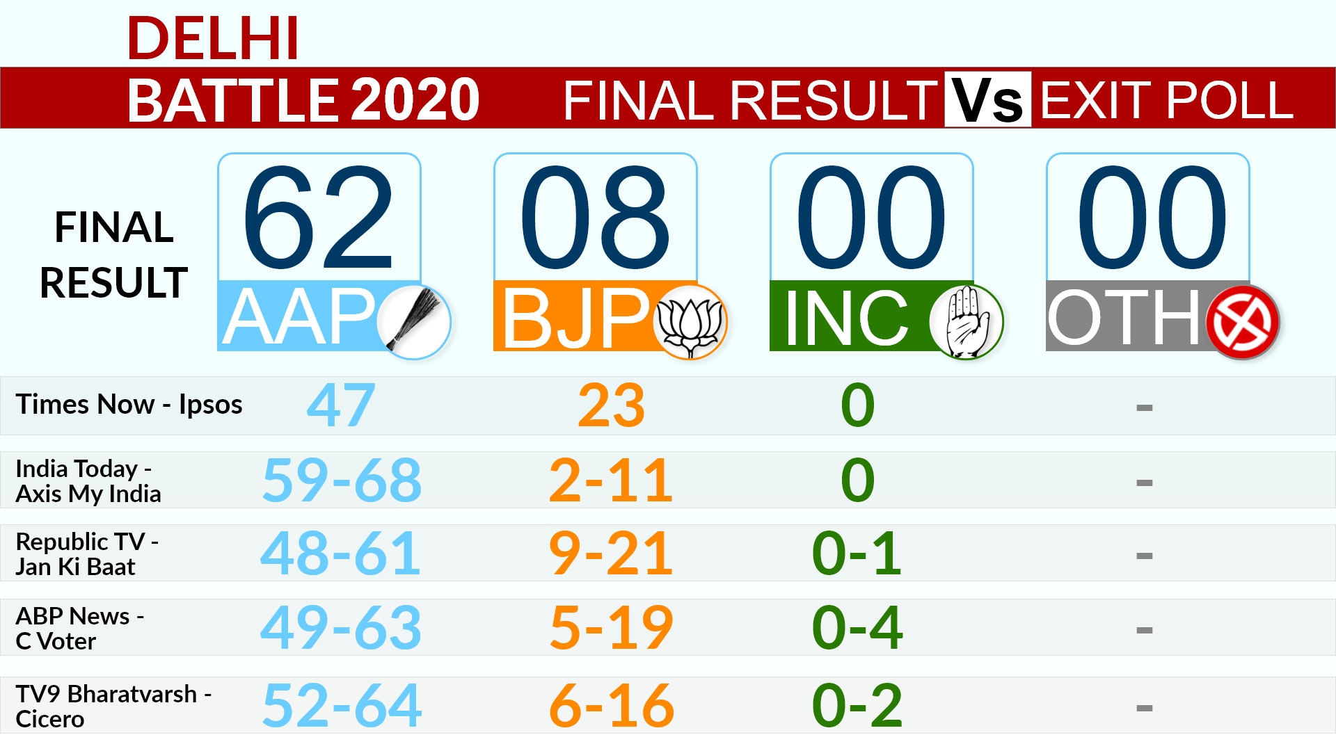 Delhi polls 2020: Final results versus Exit polls