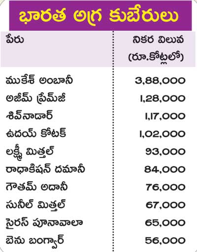 top 10 Indian billionaires