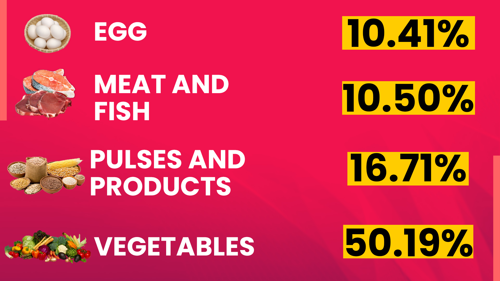 Inflation Rates for Major Items