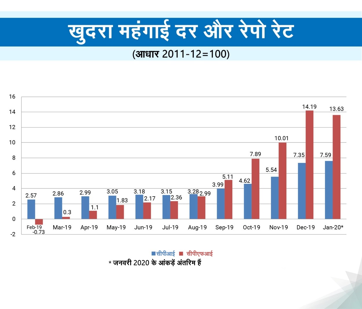 business news, cpi, consumer price index, inflation, nso, कारोबार न्यूज, सीपीआई, उपभोक्ता मूल्य सूचकांक