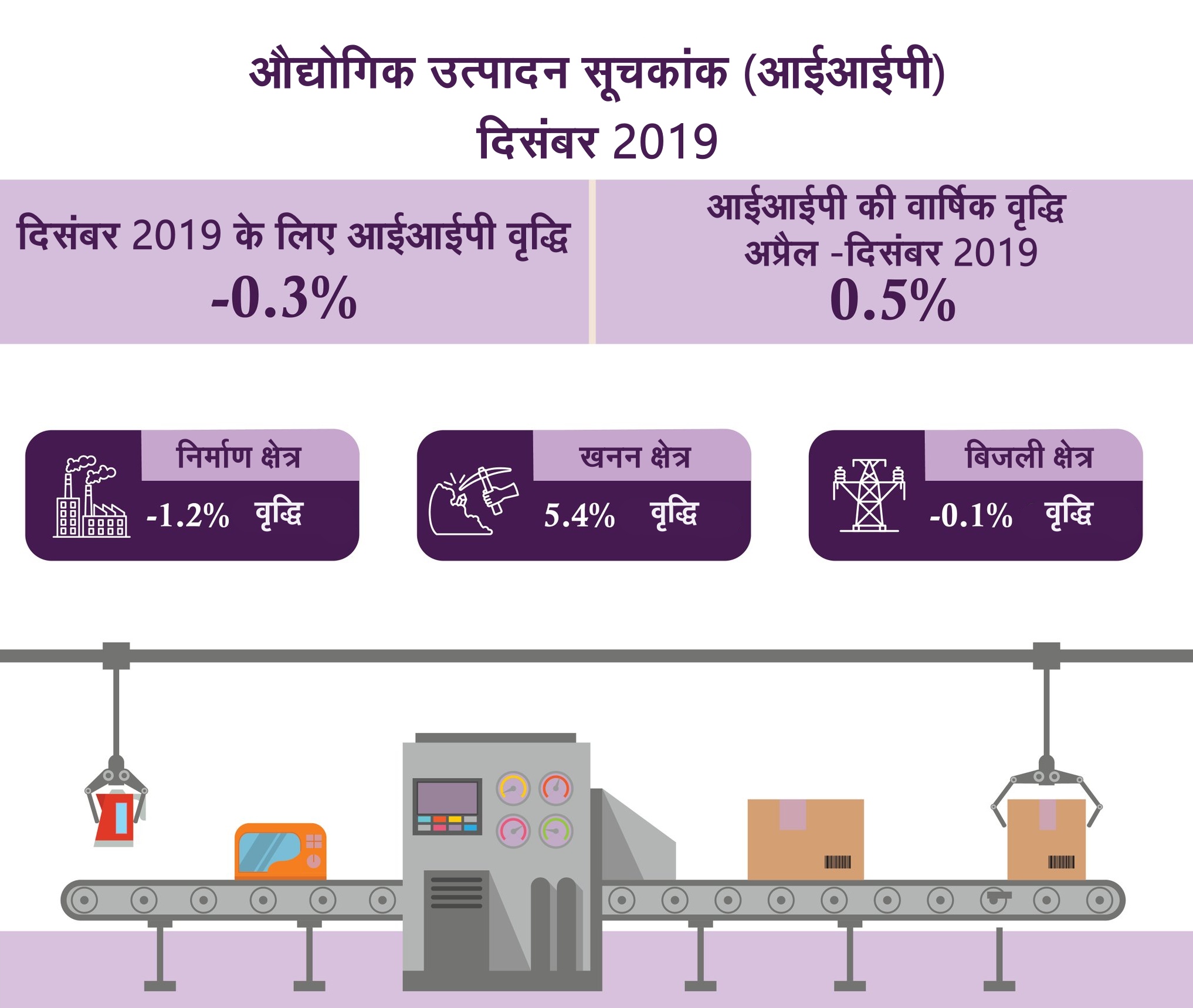 business news, iip, mining, manufacturing, cso, कारोबार न्यूज, आईआईपी, खनन, विनिर्माण, सीएसओ, केंद्रीय सांख्यिकी कार्यालय