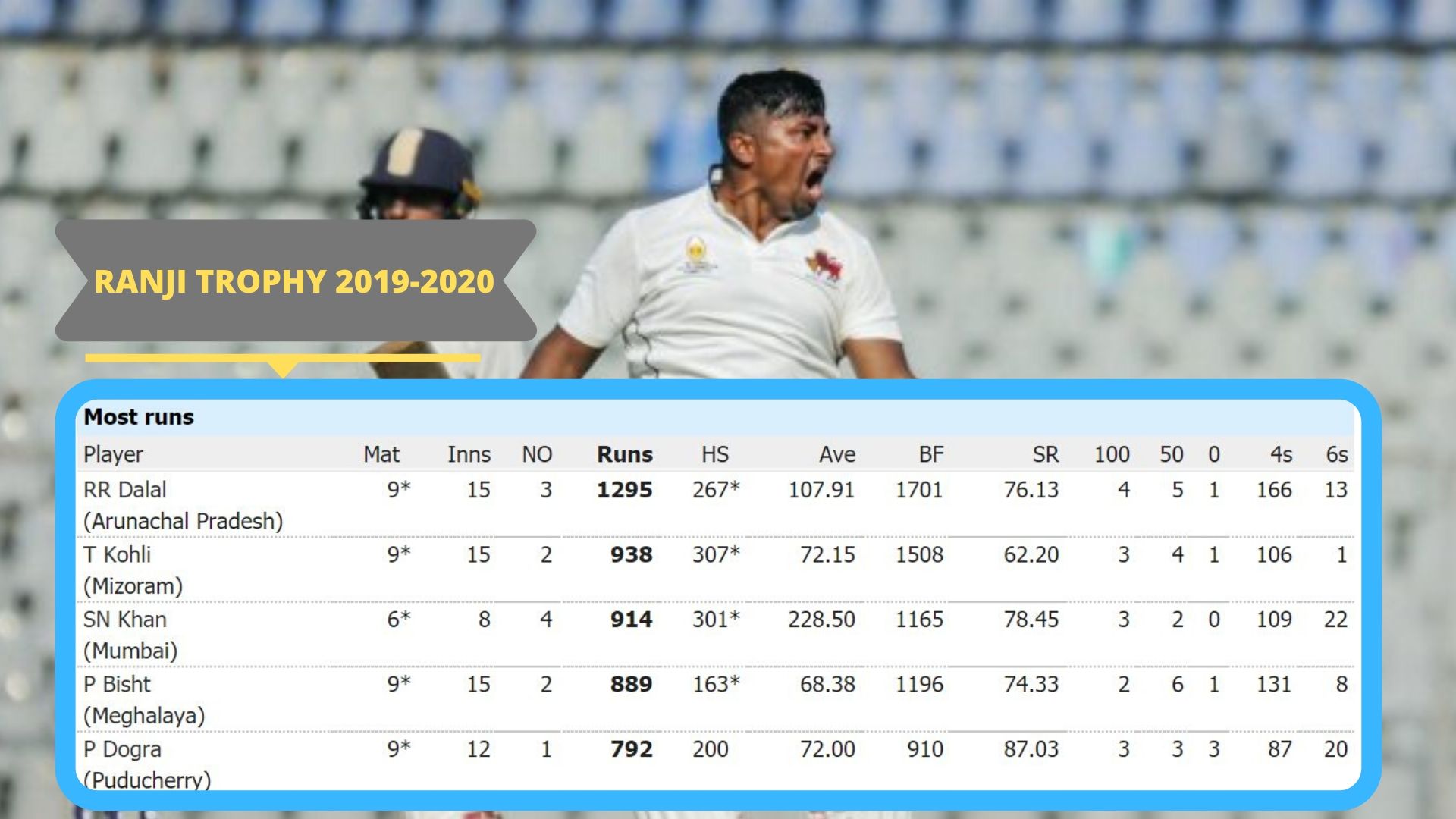 Sarfaraz Khan's sparkling form continue,ಸರ್ಫರಾಜ್ ಖಾನ್