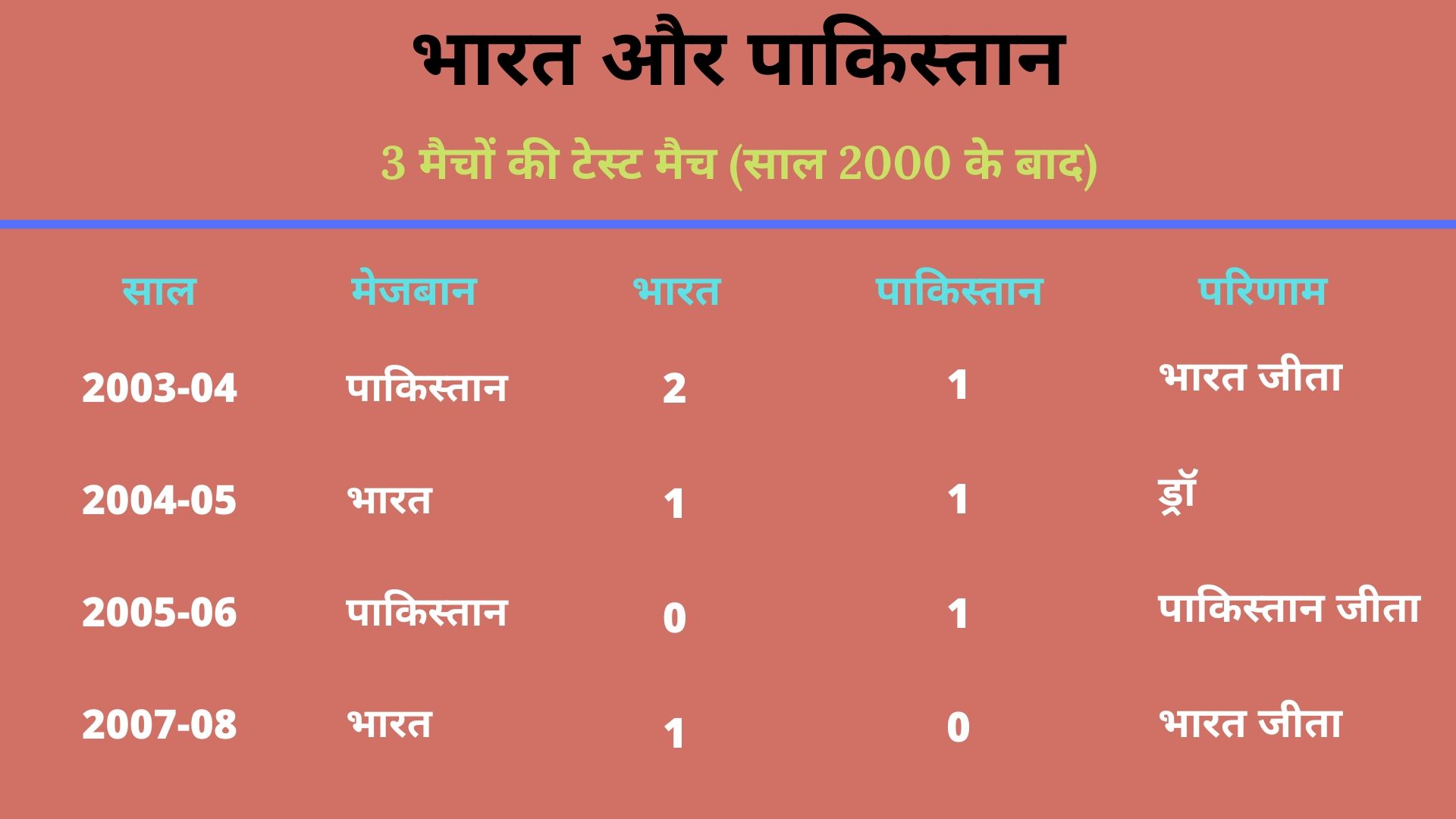 Chetan Chauhan, India vs Pakistan bilateral series