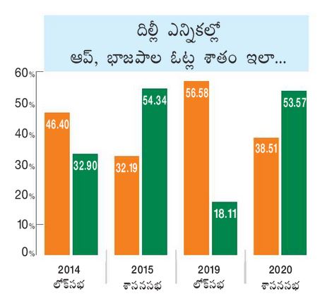 bjp, aap voteshare