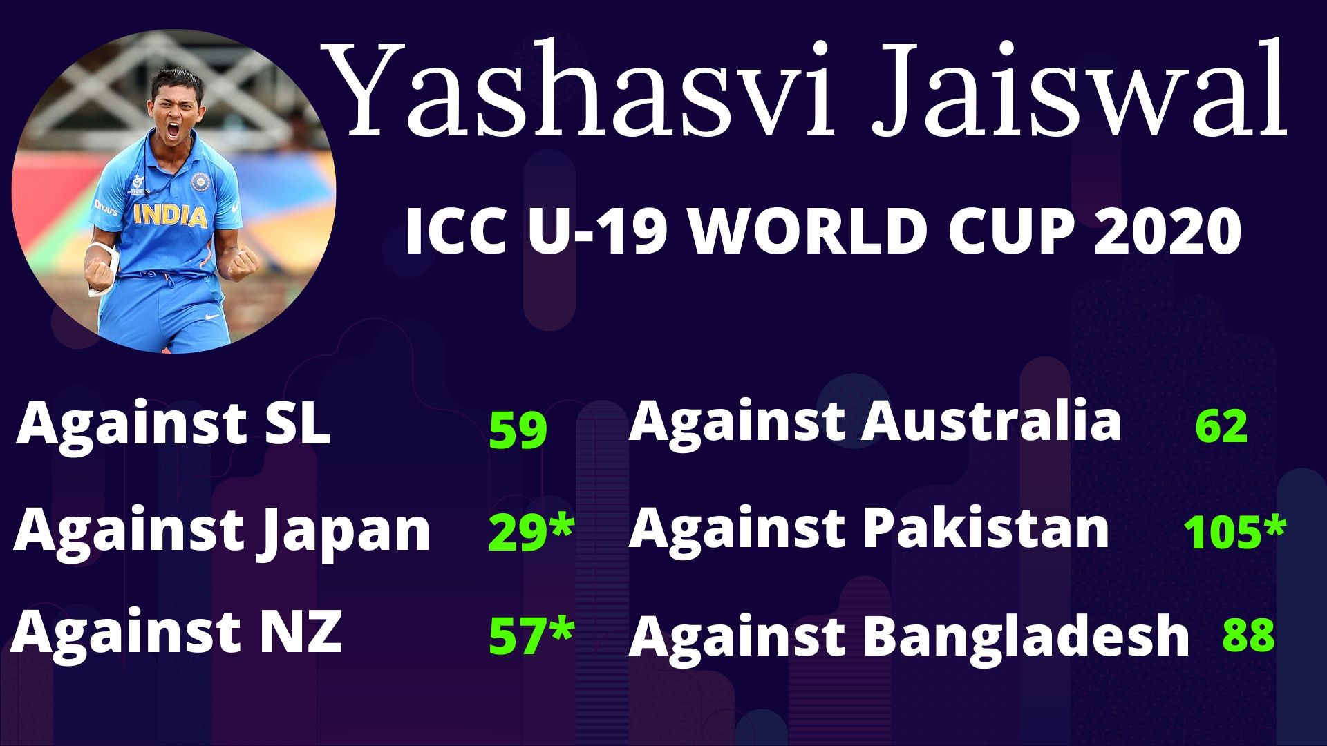 Yashasvi Jaiswal  U-19 World Cup  trophy  Bangladesh