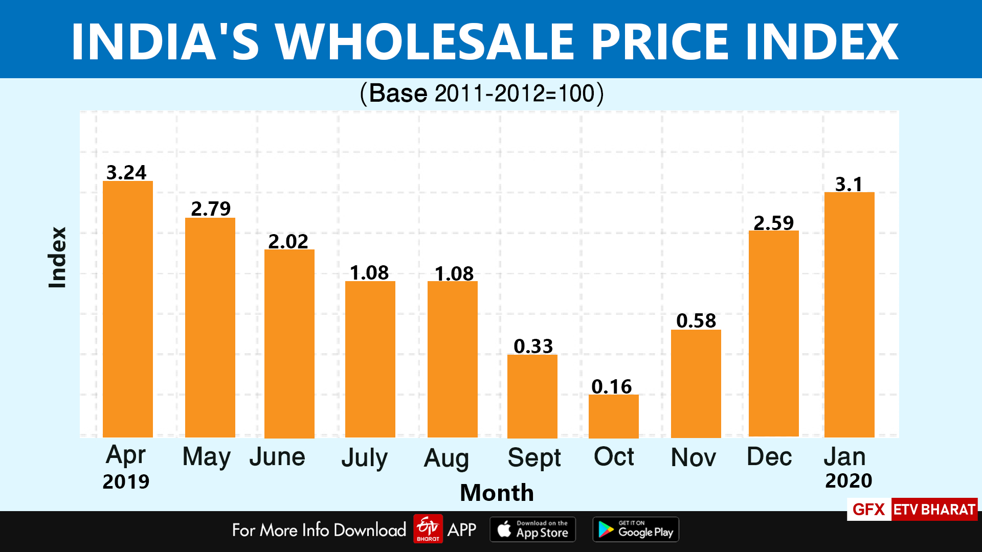 Wholesale inflation stood at 3.1% in January