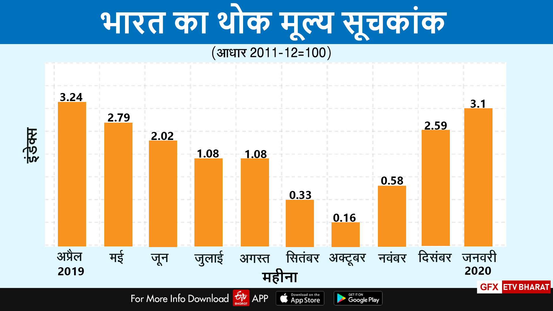 Business News, wholesale inflation, food and fuel, wholesale inflation, बिजनेस न्यूज, थोक महंगाई, खाद्य एवं ईंधन, थोक महंगाई