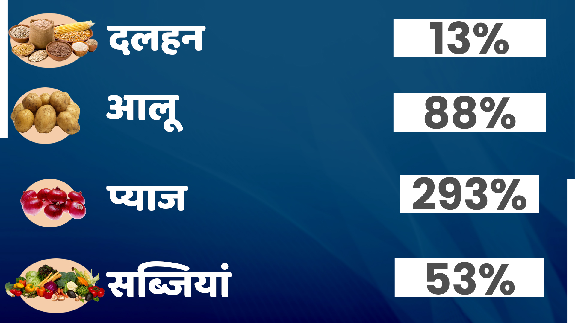 Wholesale Inflation Worsens To 3.1% In January