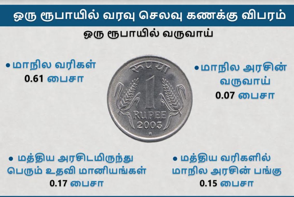 தமிழ்நாட்டின் வரவு செலவு திட்ட அறிக்கை எப்படி?