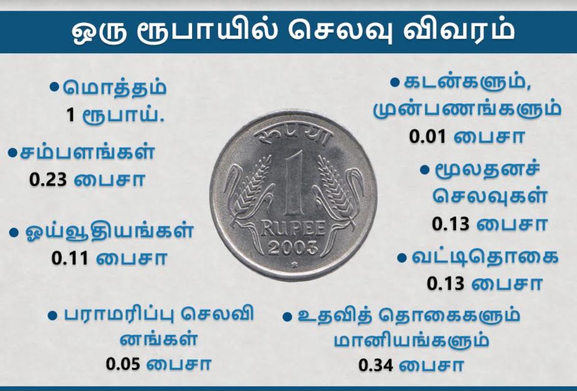 தமிழ்நாட்டின் வரவு செலவு திட்ட அறிக்கை எப்படி?